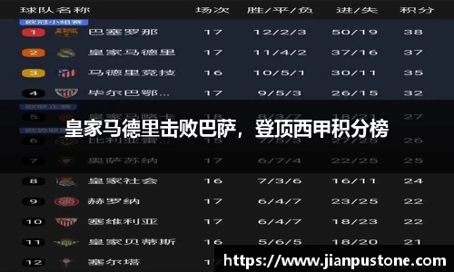 皇家马德里击败巴萨，登顶西甲积分榜