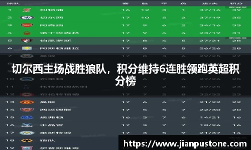 切尔西主场战胜狼队，积分维持6连胜领跑英超积分榜